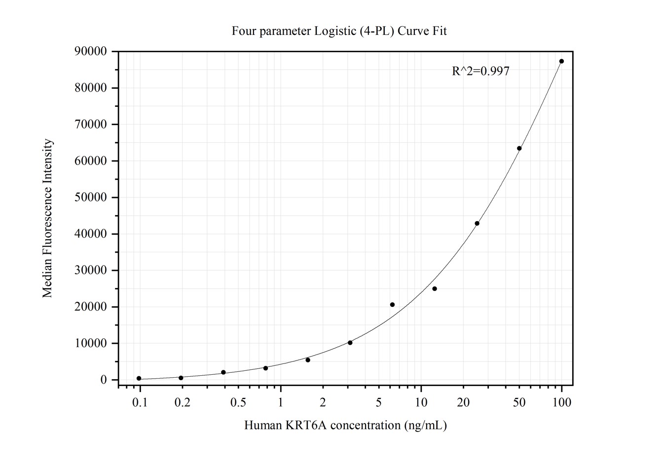 Cytometric bead array standard curve of MP50382-2